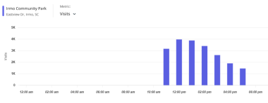 By Hour